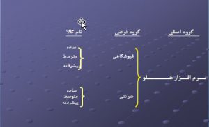 گروه بندی کالا
