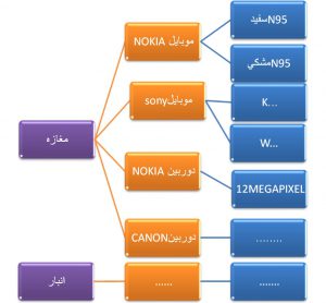 گروه بندی کالا